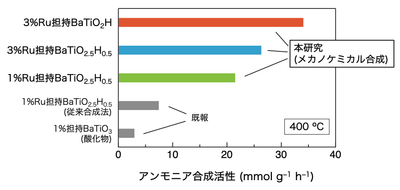 図1　BaTiO3-xHxのアンモニア合成触媒活性　メカノケミカル合成によって得られたBaTiO3-xHx（x=0.5、1）にルテニウム金属（Ru）を担持した（付着させた）触媒材料のアンモニア合成触媒活性（反応温度：400℃、圧力：0.9メガパスカル（約9気圧））。従来のイオン交換法で得られたBaTiO2.5H0.5や酸化物BaTiO3と比較して高い活性を示す。
