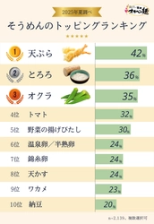 2,100人に聞いた、好きなそうめんの トッピングランキングを発表！ 男女共に1位となったのは…？ 【半田そうめんのオカベ調べ】