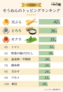 2,100人に聞いた、好きなそうめんの トッピングランキングを発表！ 男女共に1位となったのは…？ 【半田そうめんのオカベ調べ】