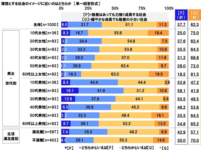理想の社会（格差）