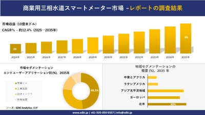 商業用三相水道スマートメーター市場の発展、傾向、需要、成長分析及び予測2025ー2035年