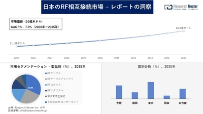日本のRF相互接続市場
