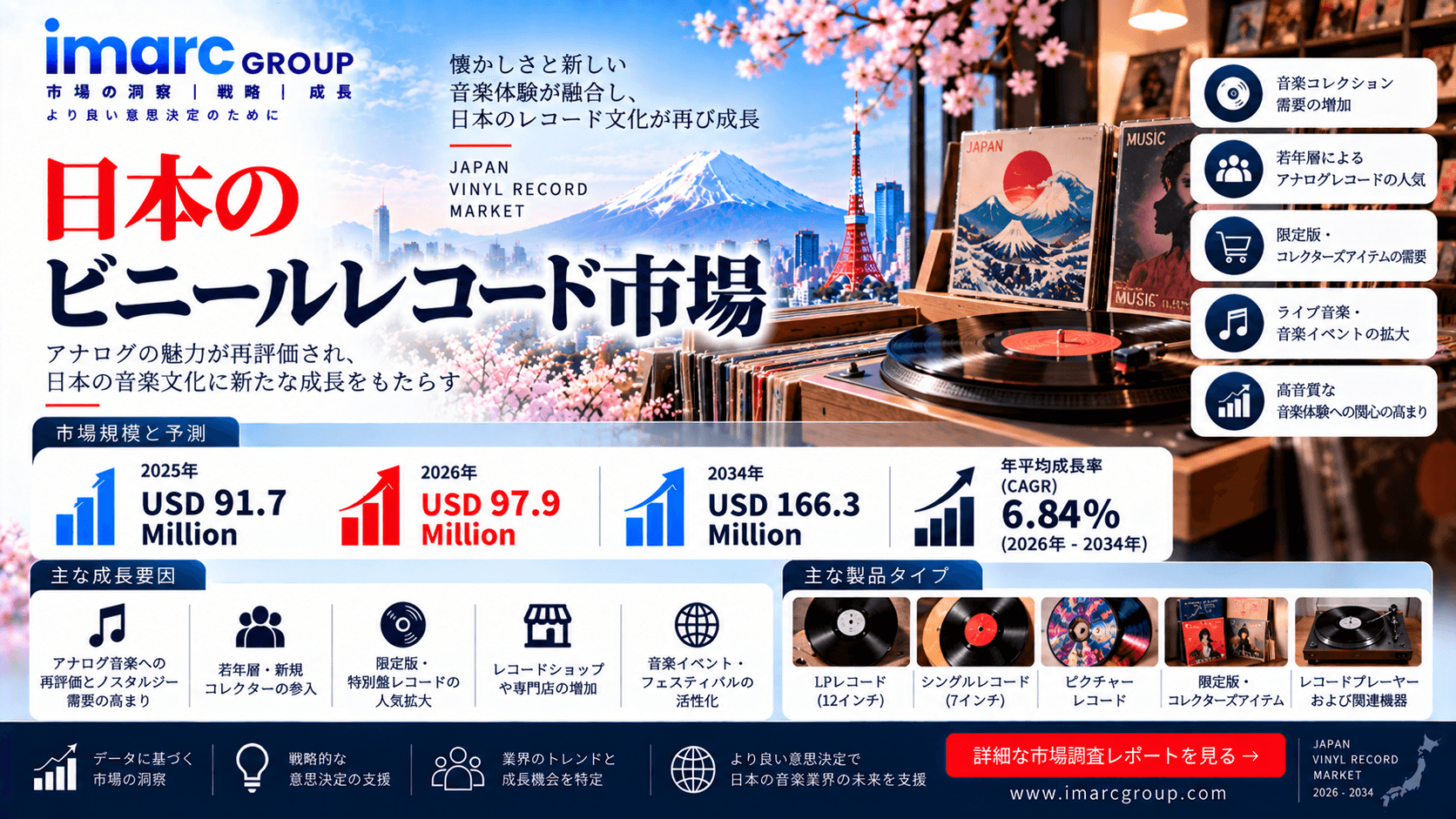 日本のレコード市場調査レポート：2034年までに市場規模は1億6,630万米ドルに到達、年平均成長率（CAGR）は6.84% | IMARCグループ