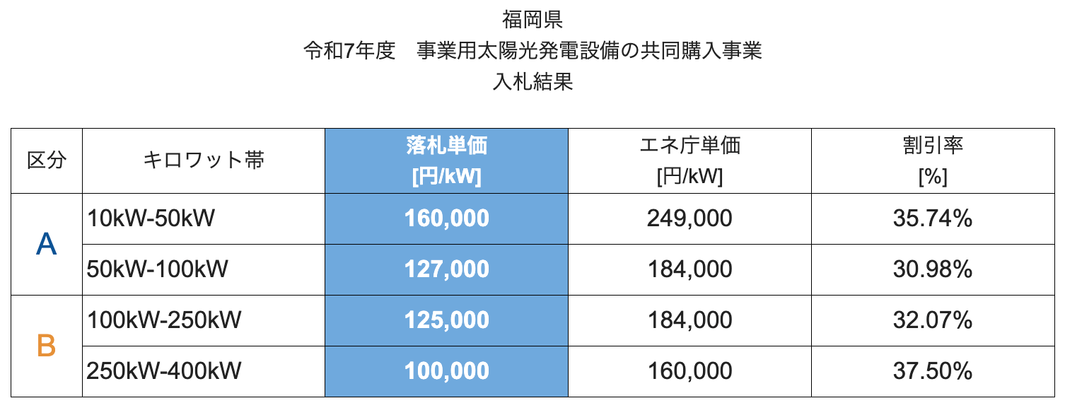 【最大約37.5％の費用低減】　福岡県で実施中の太陽光発電設備の共同購入事業 「みんなの会社に太陽光」の入札が実施されました