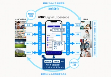 スマートフォンやAIを活用した 顧客・利用者接点のデジタル化プラットフォーム 「OPTiM Digital Experience」を提供開始