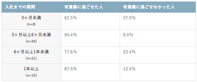入社までの期間別の過ごし方満足度の割合