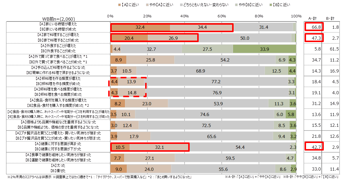 資料6 新型コロナウイルス感染症の拡大前後の変化(単一回答)(単位:%)