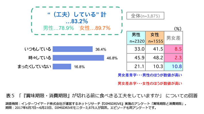 表5「『賞味期限・消費期限』が切れる前に食べきる工夫をしていますか」についての回答