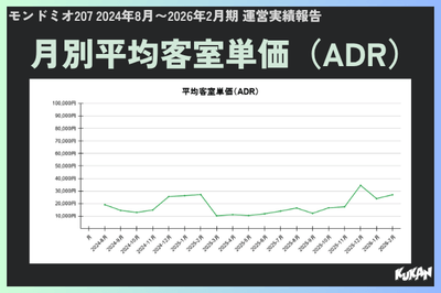 月別平均客室単価（ADR)