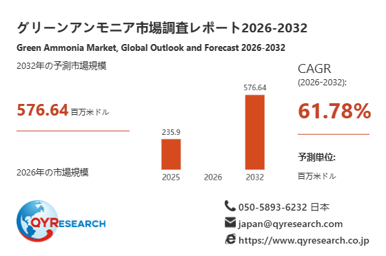 グローバルグリーンアンモニア市場情報レポート：主要企業、シェア、業界トレンドを掲載