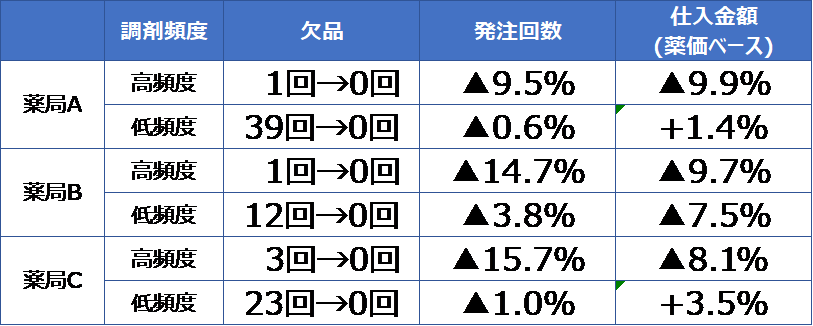 実証店舗における改善度