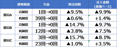 JMDCグループ、AIによる薬局の在庫適正化が実用段階へ　 ～複数の薬局チェーンにて効果検証を開始～