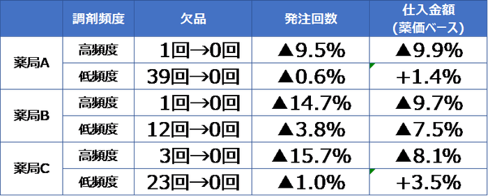 実証店舗における改善度