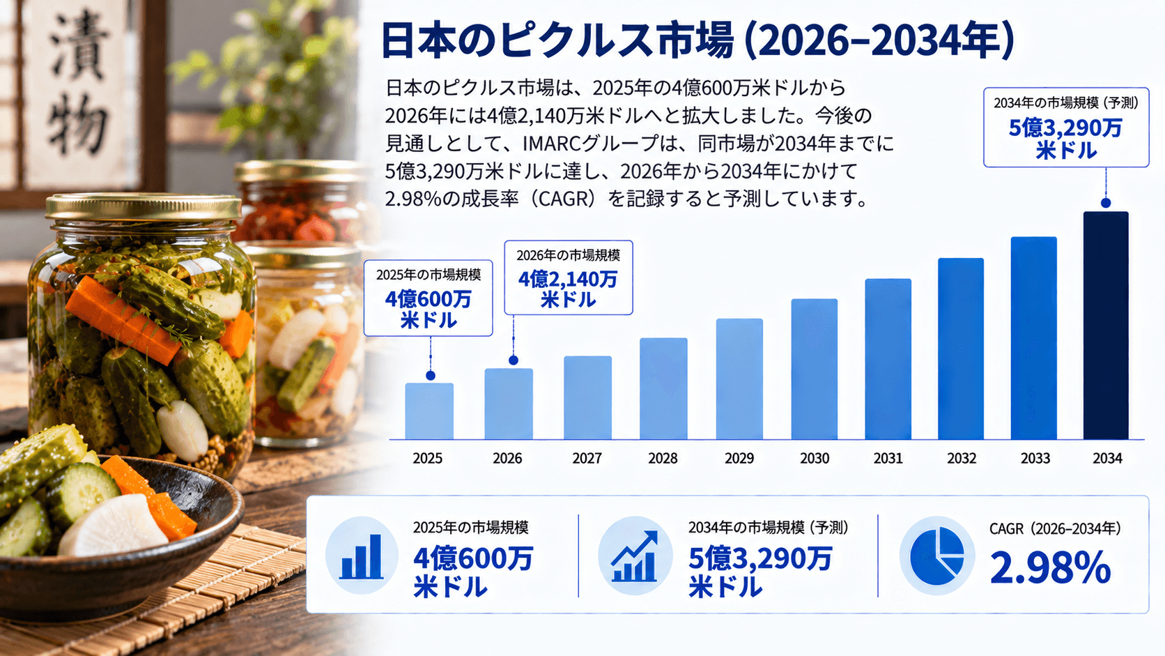 日本の漬物市場規模は2034年までに5億3,290万米ドルに達し、2026年から2034年にかけて年平均成長率（CAGR）2.98%で推移する見込みです。