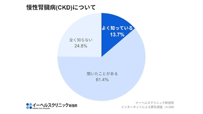 イーヘルスクリニック新宿院、 1,480万人が抱える慢性腎臓病に関する調査を実施