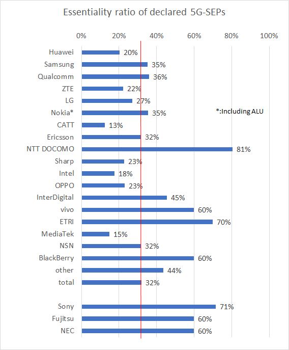 図1　5G規格整合率