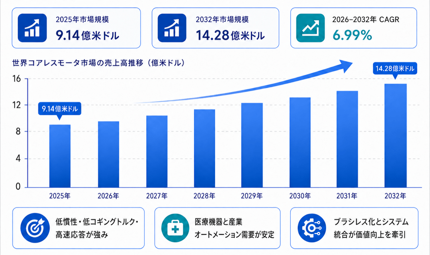 日本市場におけるコアレスモータの市場規模：売上規模・シェア・主要事業者別ランキング