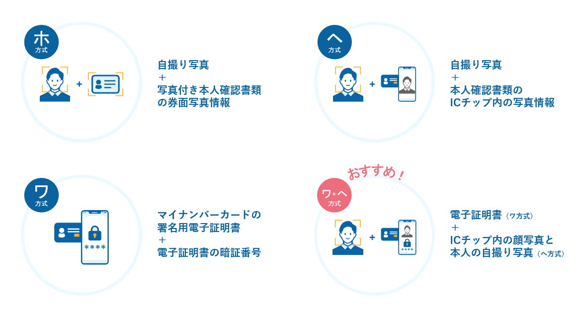 RSS-SRで対応している本人確認方式