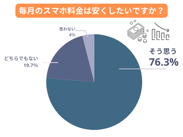 毎月のスマホ料金は安くしたいですか?