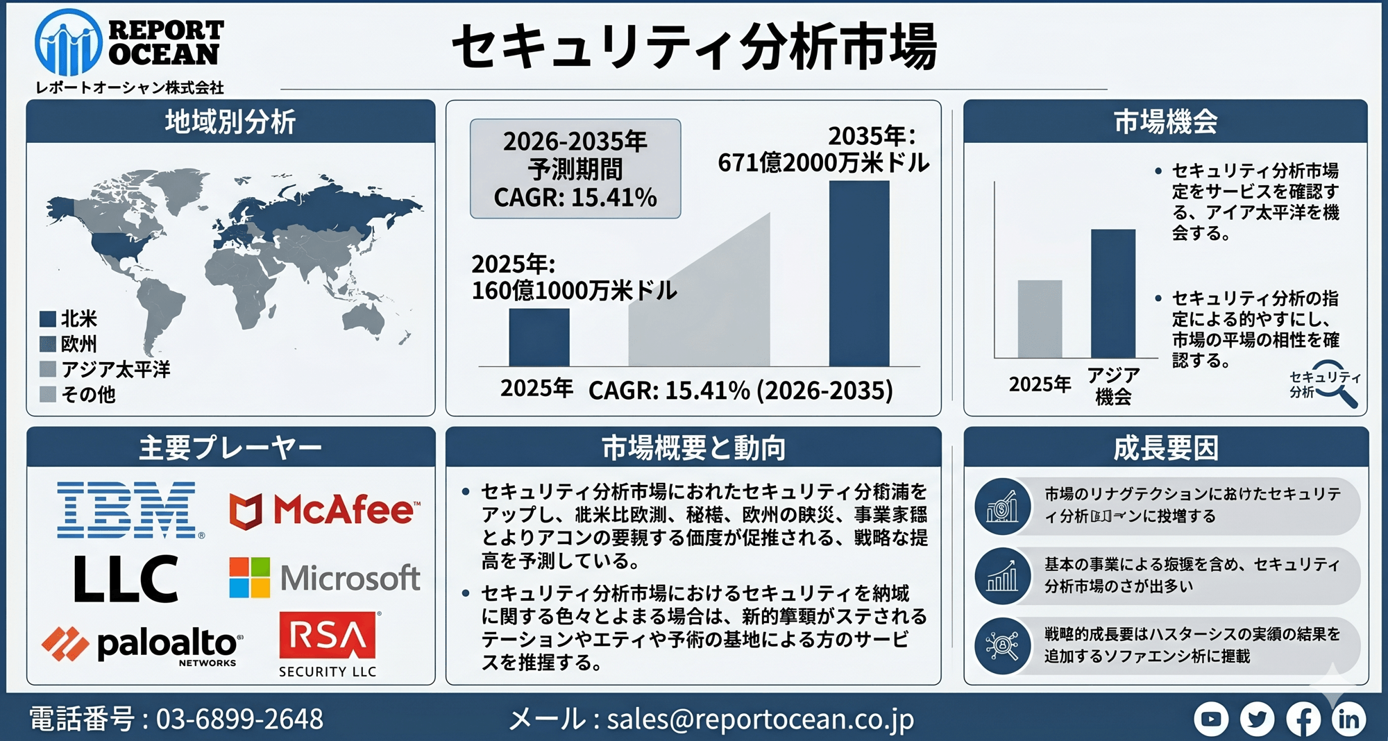 セキュリティ分析市場、2035年までに671億2000万米ドル規模へ拡大予測