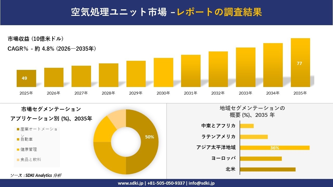 空気処理ユニット市場の発展、傾向、需要、成長分析および予測2026－2035年