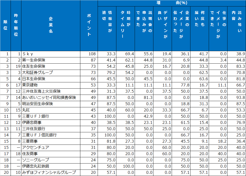 4|メール・SNSランキング