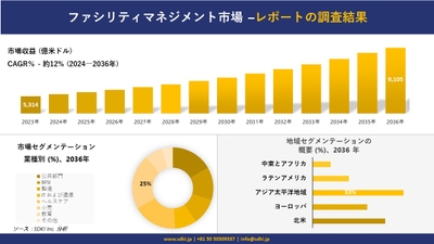 Development of facility management market