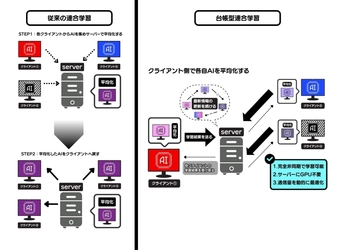 非同期で進化する台帳型連合学習をオープンソースとして公開― オンプレミス型AIエージェントとの柔軟な連携も視野に