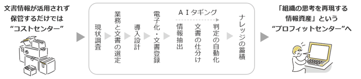 株式会社アピックス、ＮＸワンビシアーカイブズのコンテンツ管理ストレージ「WAN-RECORD Plus」の販売代理店契約を締結