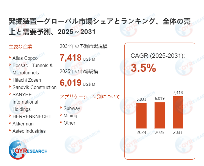 発掘装置市場規模と予測2026-2032：最新データ・成長要因・地域別分析（QYResearch）