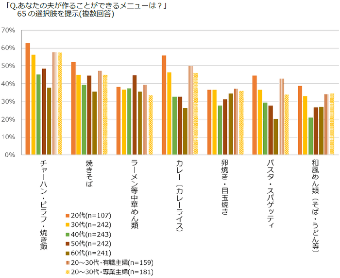 図表3 夫が作ることができるメニュー