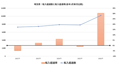 出典：総務省統計局データを福嶋総研が加工