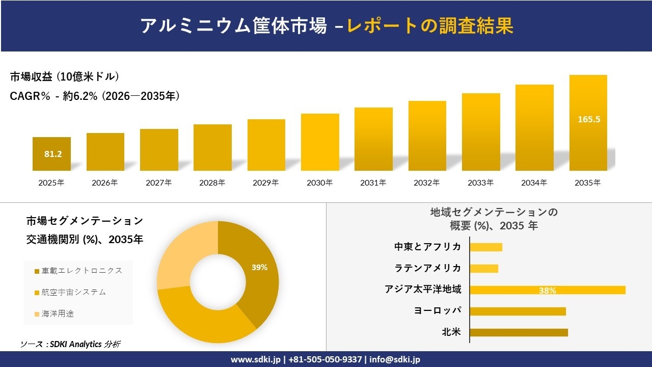 アルミニウム筐体市場の発展、傾向、需要、成長分析および予測2026－2035年