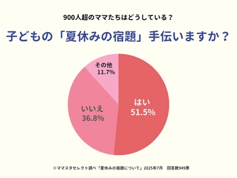 ママスタセレクトが900人超の保護者に調査「子どもの夏休みの宿題、手伝いますか？」【ママスタアンケート】