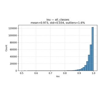mIoU（平均領域一致度） ≈ 0.97
