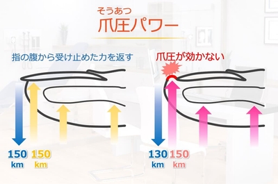 ゲーム画面より「爪圧（そうあつ）」の概略図