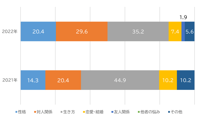「自分自身に関する悩み」項目別相談比率(単位:%)