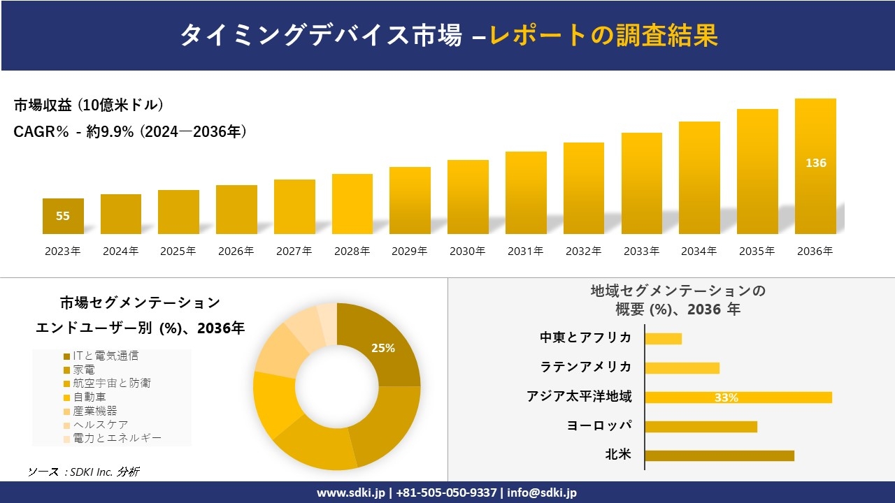 タイミングデバイス市場の発展、傾向、需要、成長分析および予測2024ー2036年