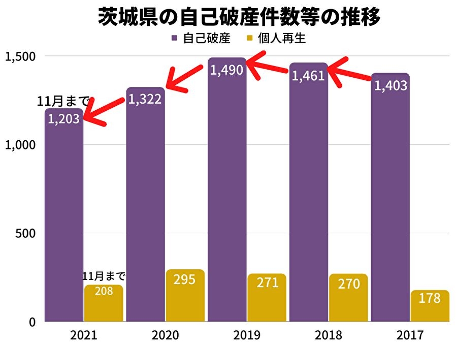 2021年の茨城県の自己破産件数は、11月時点で2020年同月比約0.4%減！