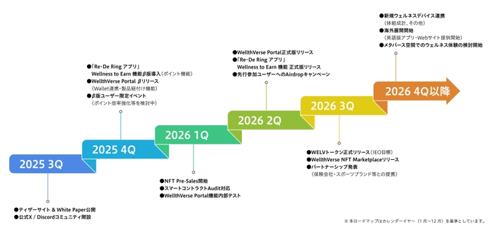 WellthVerseプロジェクト ロードマップ