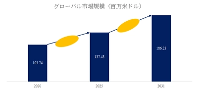 スパッタシートの世界市場レポート2025-2031