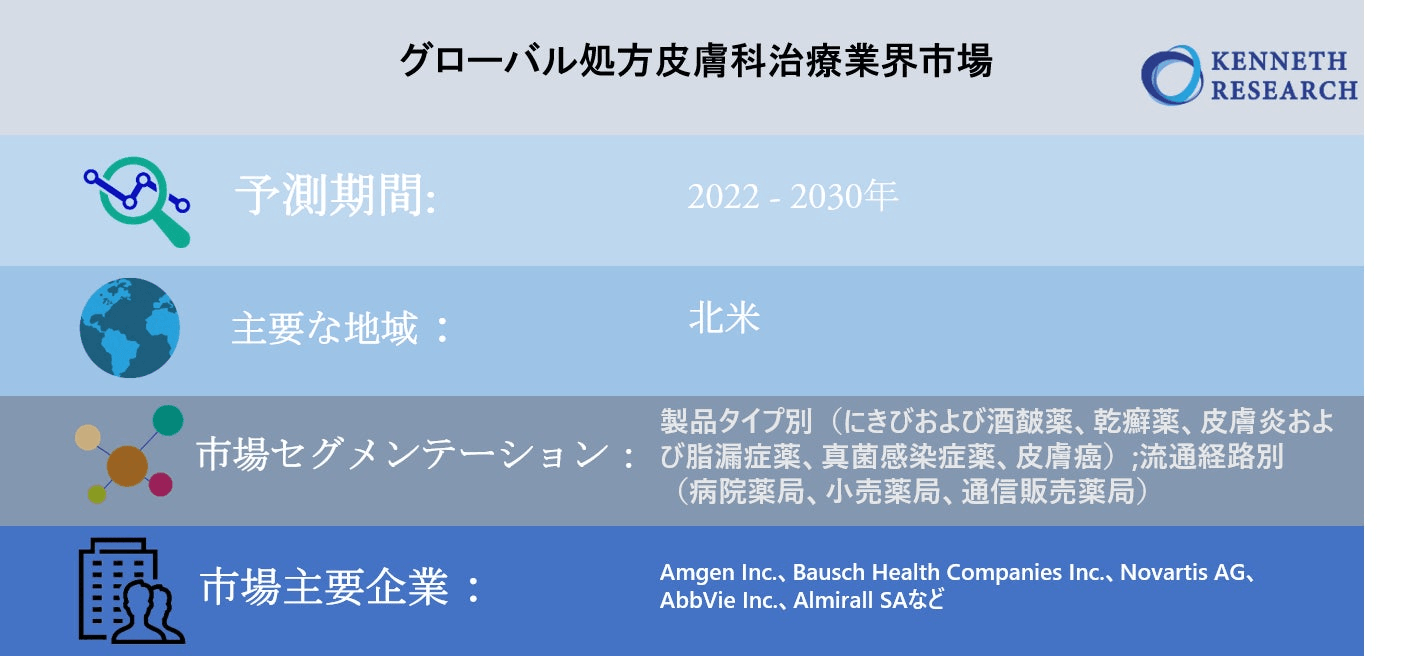 グローバル処方皮膚科治療業界市場調査―2022-2030年の予測期間中に10％のCAGRで拡大すると予測