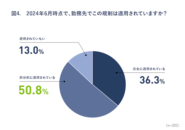 図4:2024年6月時点で、勤務先でこの規制は適用されていますか?