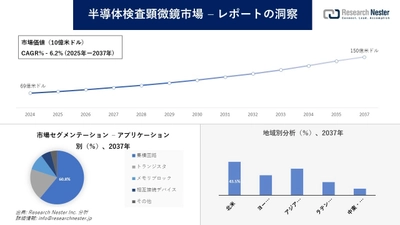 半導体検査顕微鏡市場調査の発展、傾向、需要、成長分析および予測2025―2037年