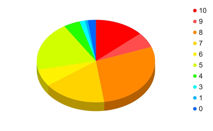 Q5 コドモンをお知り合いの施設にどれくらい勧めたいですか?(勧めたくない「0点」→勧めたい「10点」)