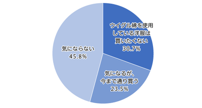 【図3】「ウイグル綿」の使用について（単一回答・n=810）