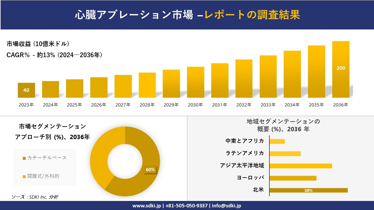 心臓アブレーション市場の発展、傾向、需要、成長分析および予測2024ー2036年
