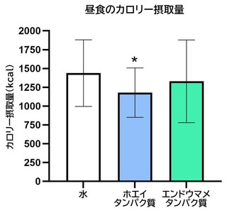 図1　補食摂取1時間後の昼食カロリー摂取量　⋆ p<0.05 vs 対照（水）　※Bonferroniの多重比較検定