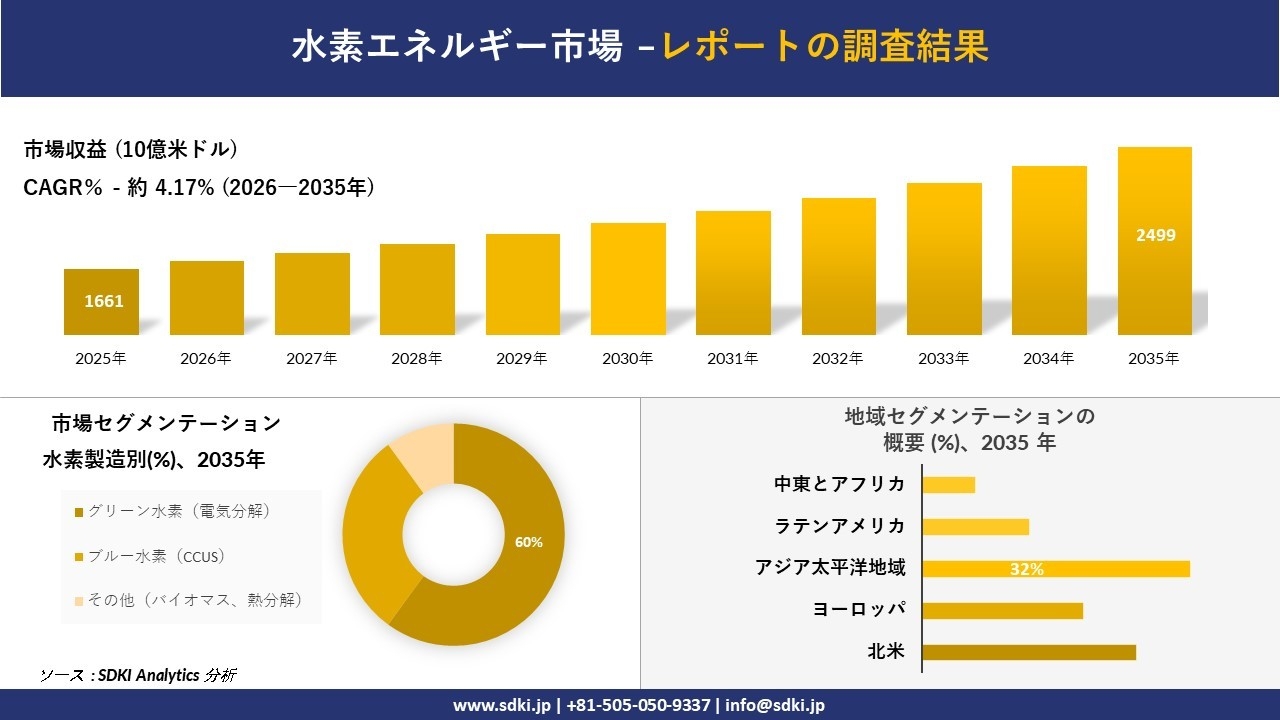 水素エネルギー市場 傾向、需要、成長分析、および2026－2035年の予測
