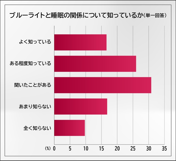 ブルーライトと睡眠の関係について知っているか